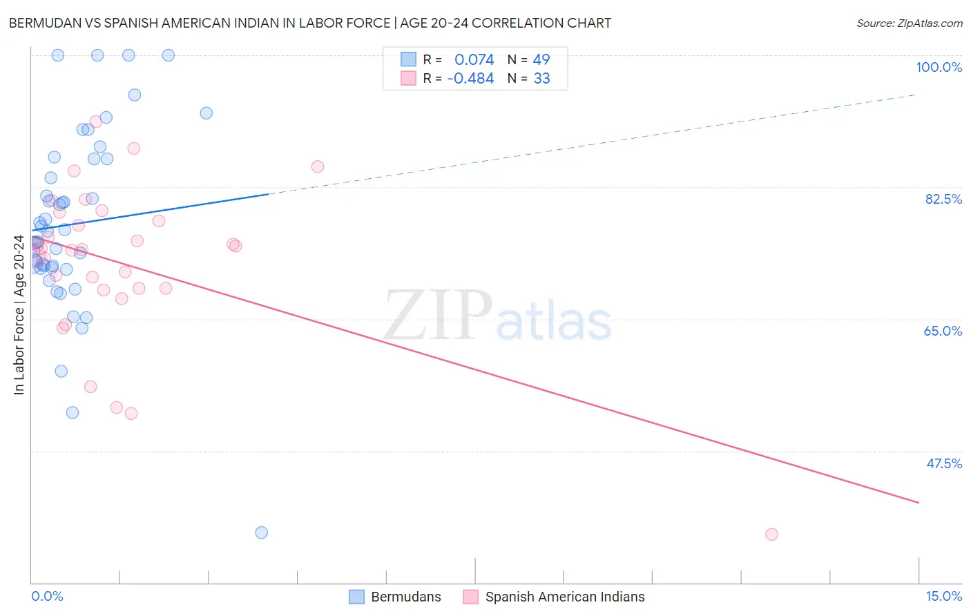 Bermudan vs Spanish American Indian In Labor Force | Age 20-24