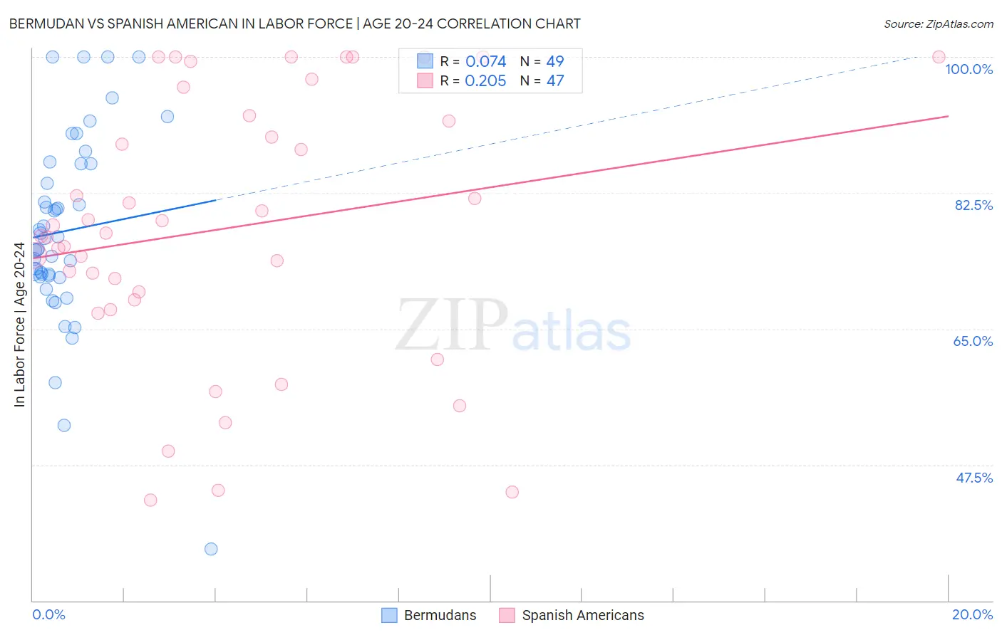 Bermudan vs Spanish American In Labor Force | Age 20-24