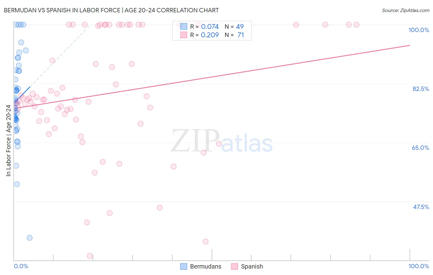 Bermudan vs Spanish In Labor Force | Age 20-24