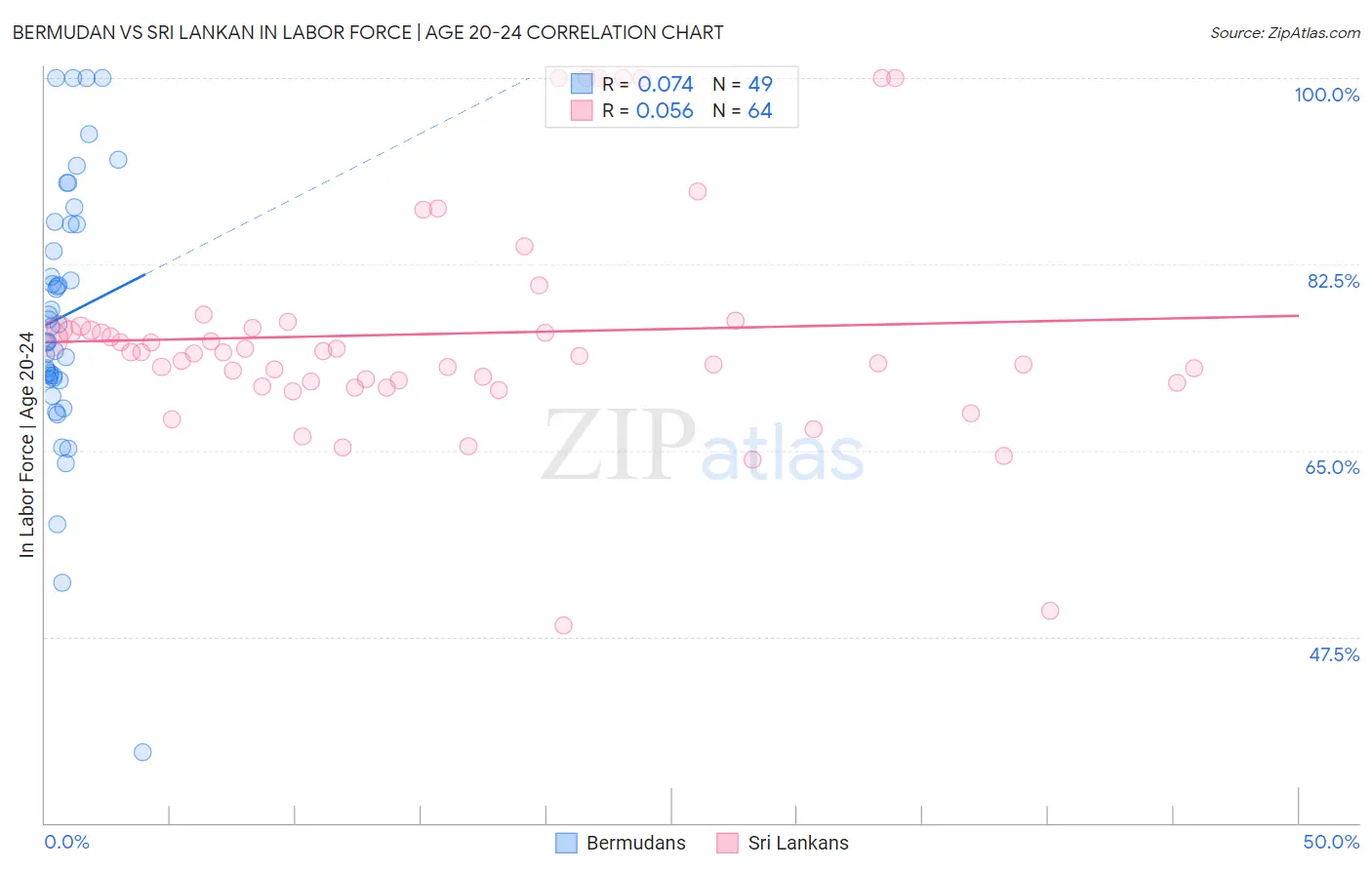 Bermudan vs Sri Lankan In Labor Force | Age 20-24