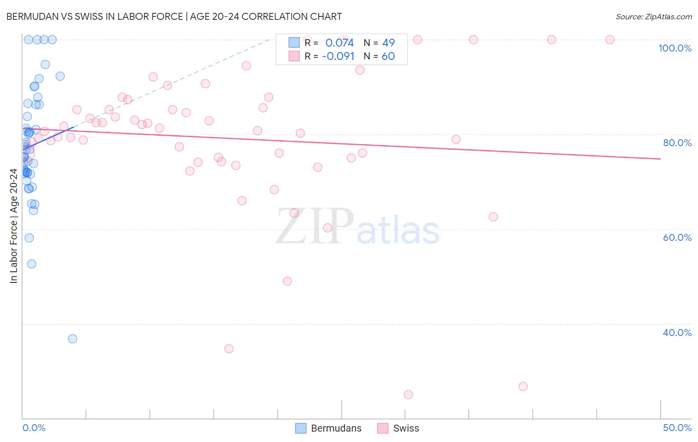 Bermudan vs Swiss In Labor Force | Age 20-24