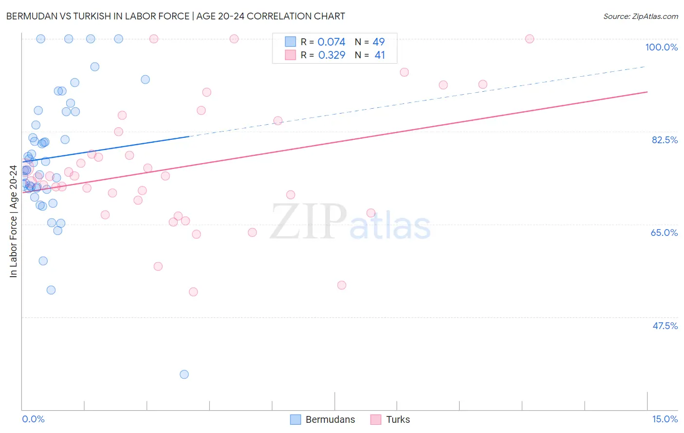 Bermudan vs Turkish In Labor Force | Age 20-24