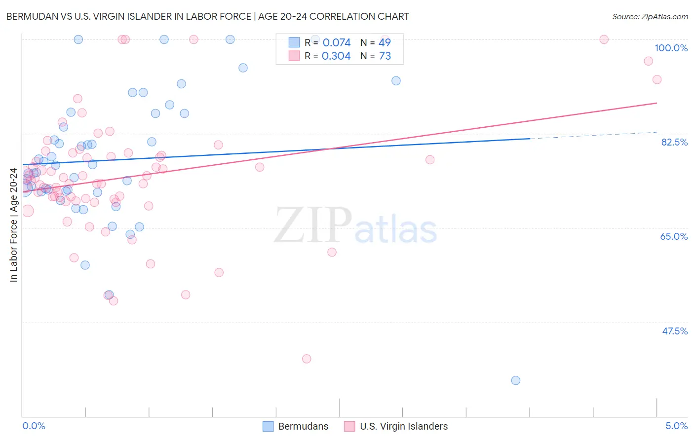 Bermudan vs U.S. Virgin Islander In Labor Force | Age 20-24