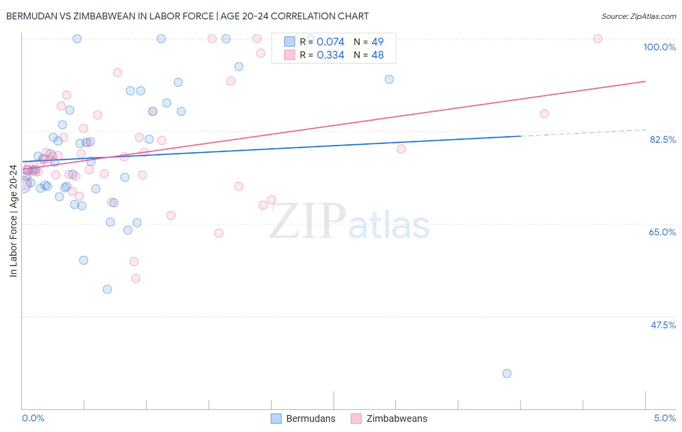 Bermudan vs Zimbabwean In Labor Force | Age 20-24
