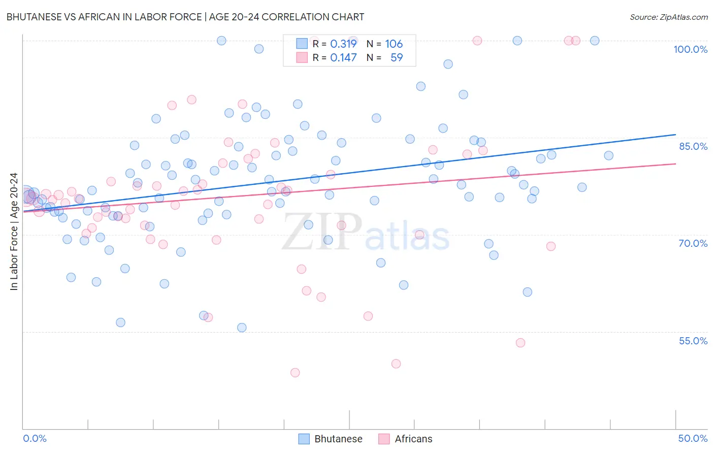 Bhutanese vs African In Labor Force | Age 20-24