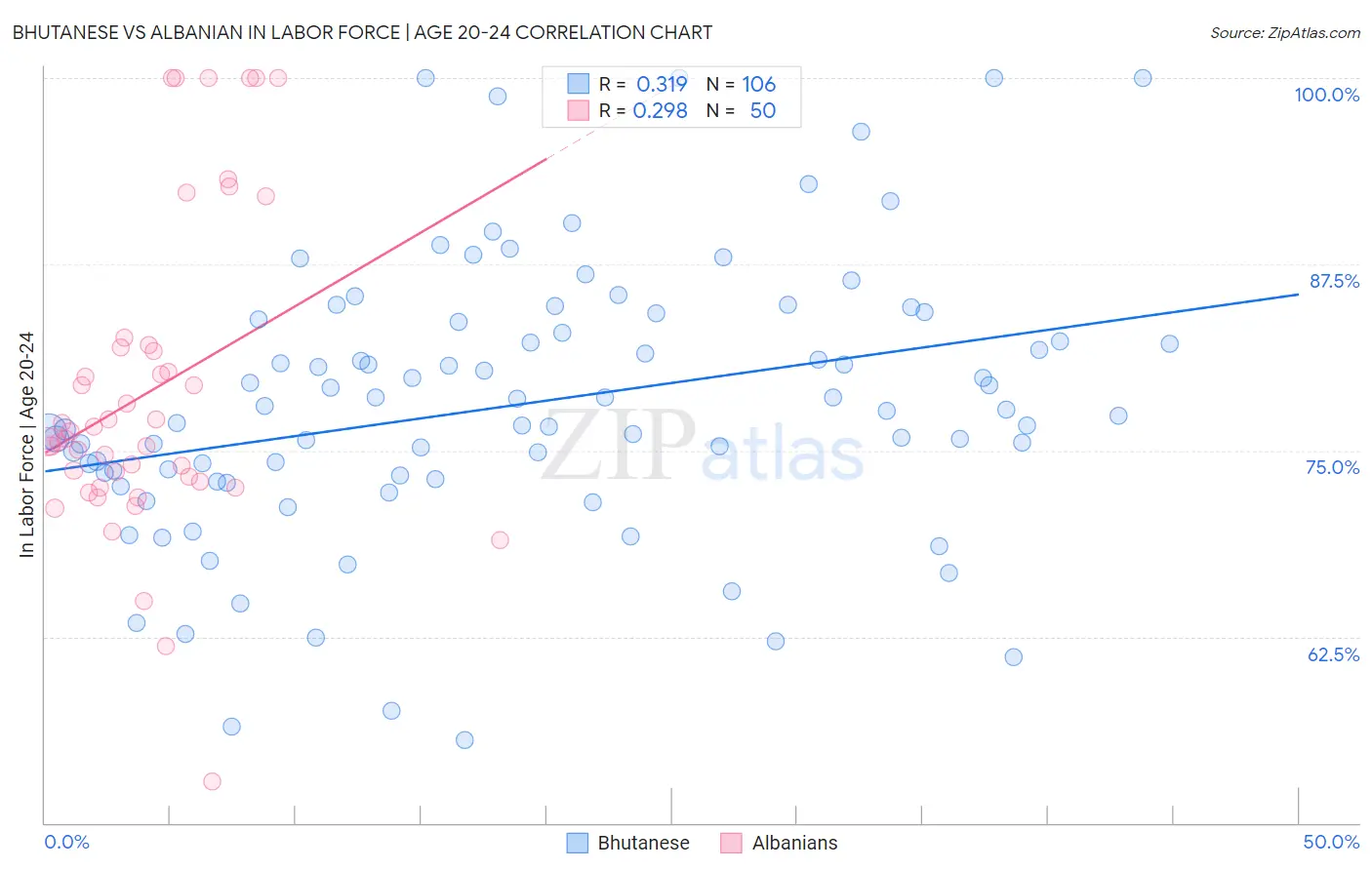 Bhutanese vs Albanian In Labor Force | Age 20-24