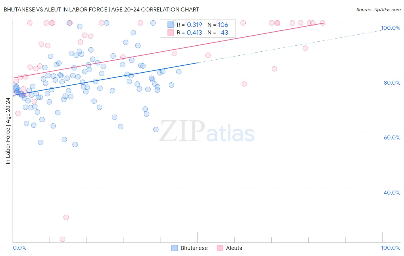 Bhutanese vs Aleut In Labor Force | Age 20-24