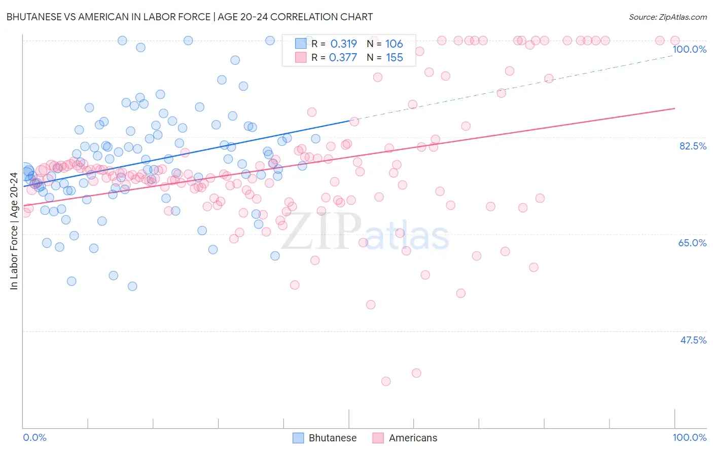 Bhutanese vs American In Labor Force | Age 20-24