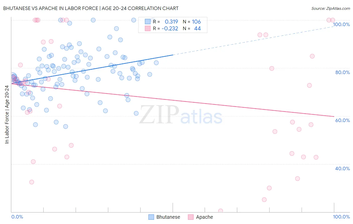 Bhutanese vs Apache In Labor Force | Age 20-24