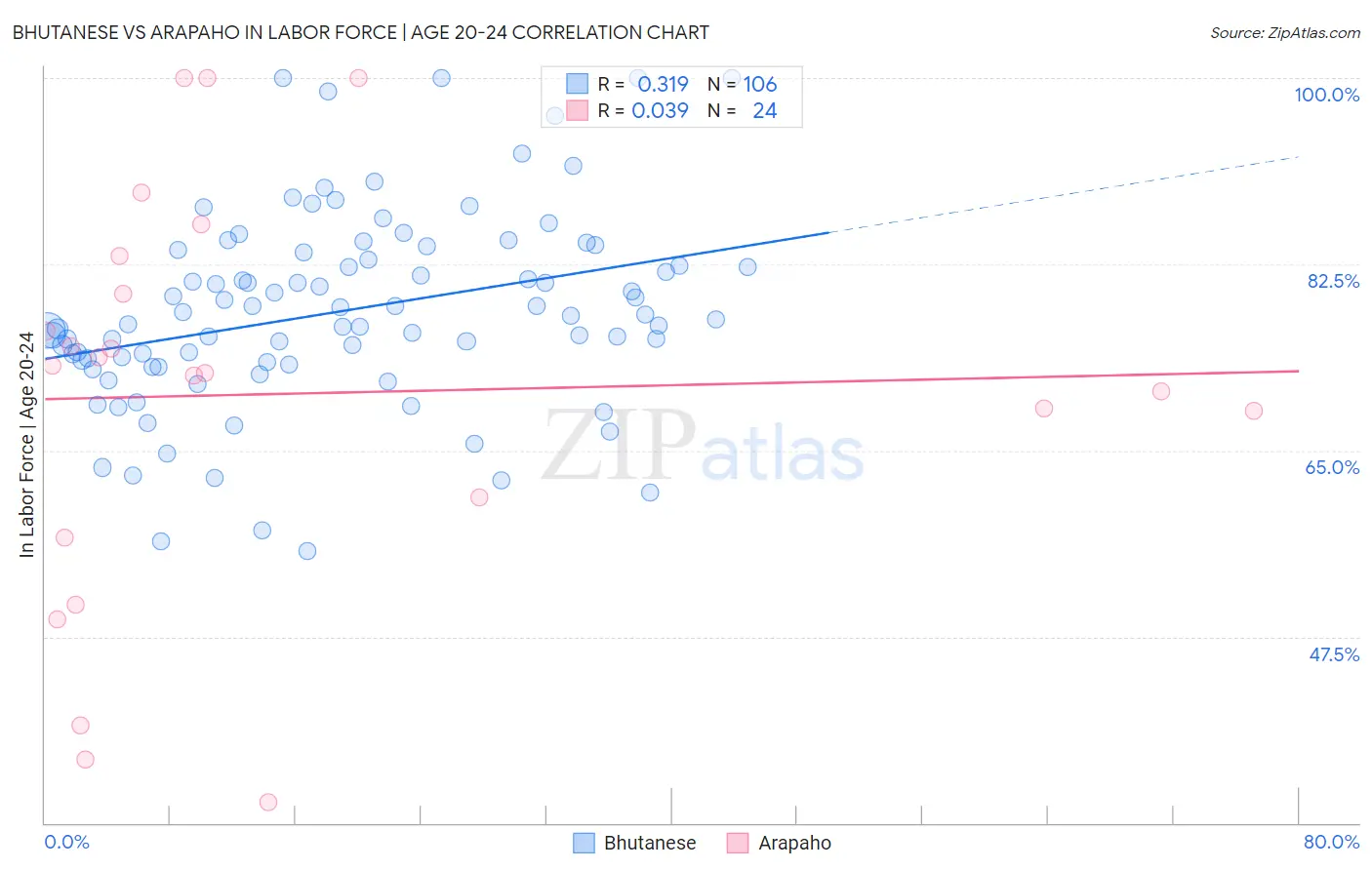 Bhutanese vs Arapaho In Labor Force | Age 20-24