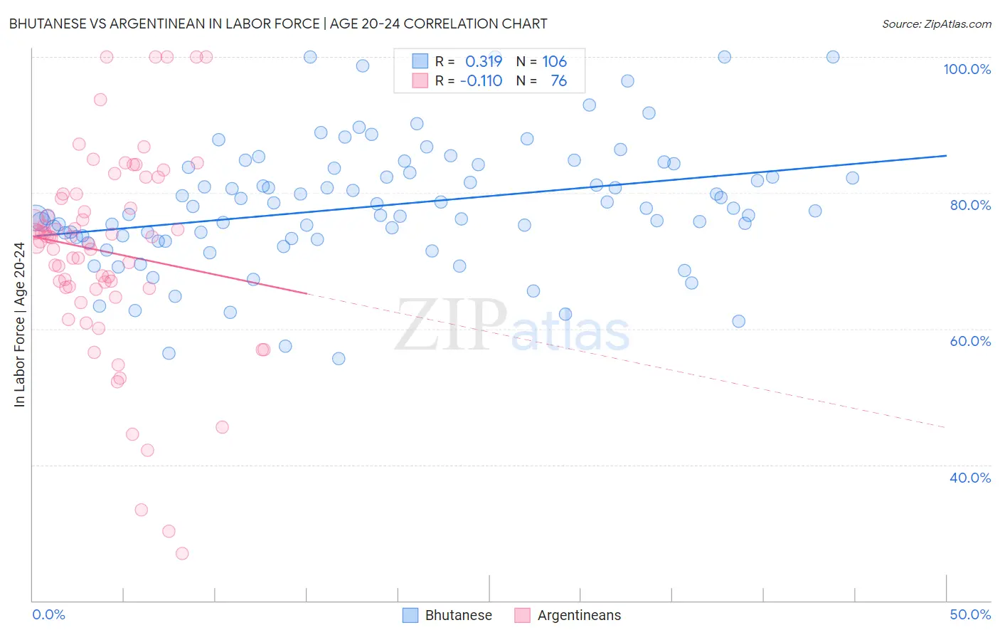 Bhutanese vs Argentinean In Labor Force | Age 20-24