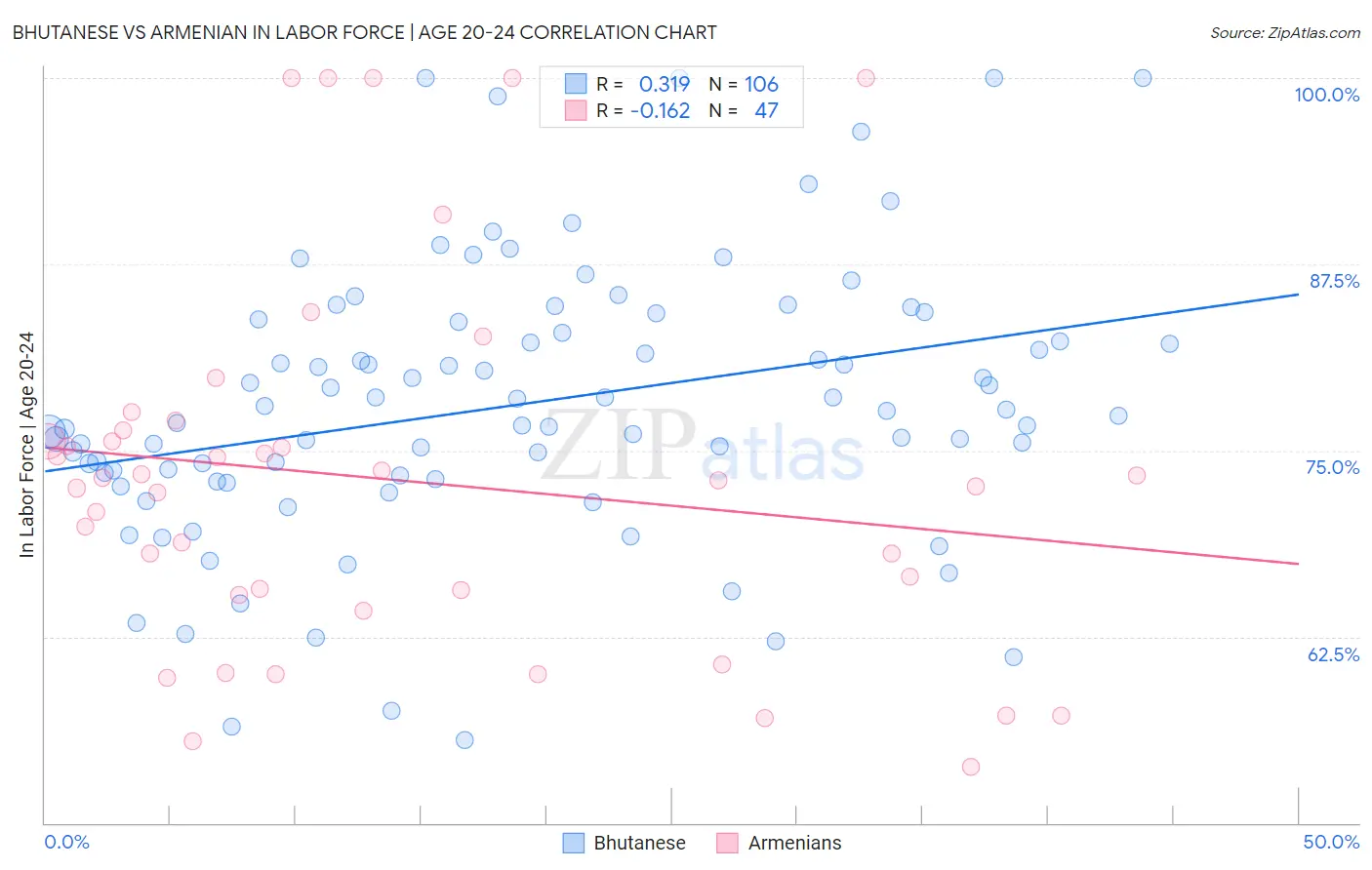 Bhutanese vs Armenian In Labor Force | Age 20-24
