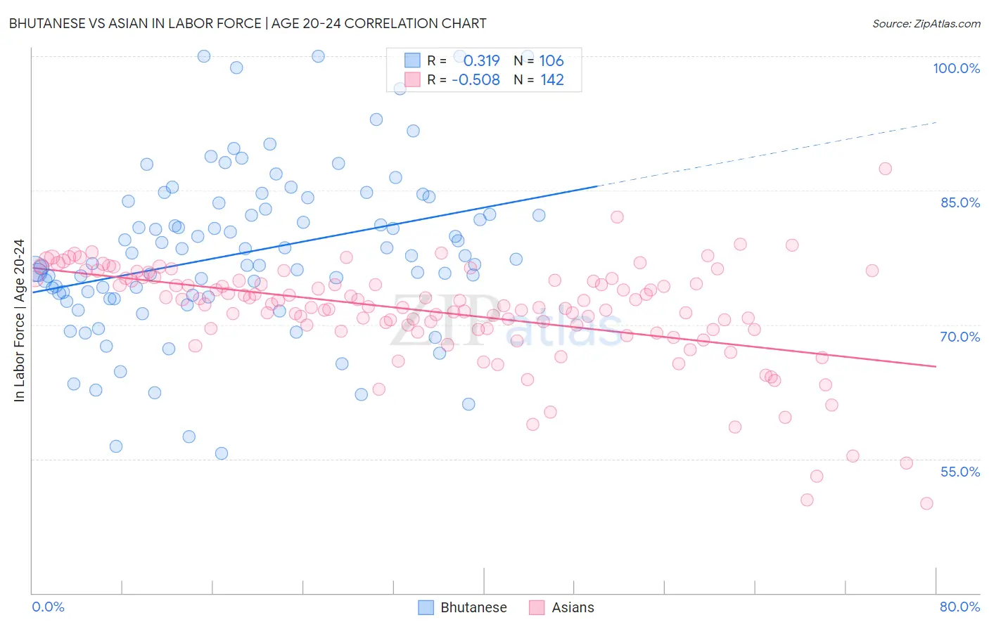 Bhutanese vs Asian In Labor Force | Age 20-24