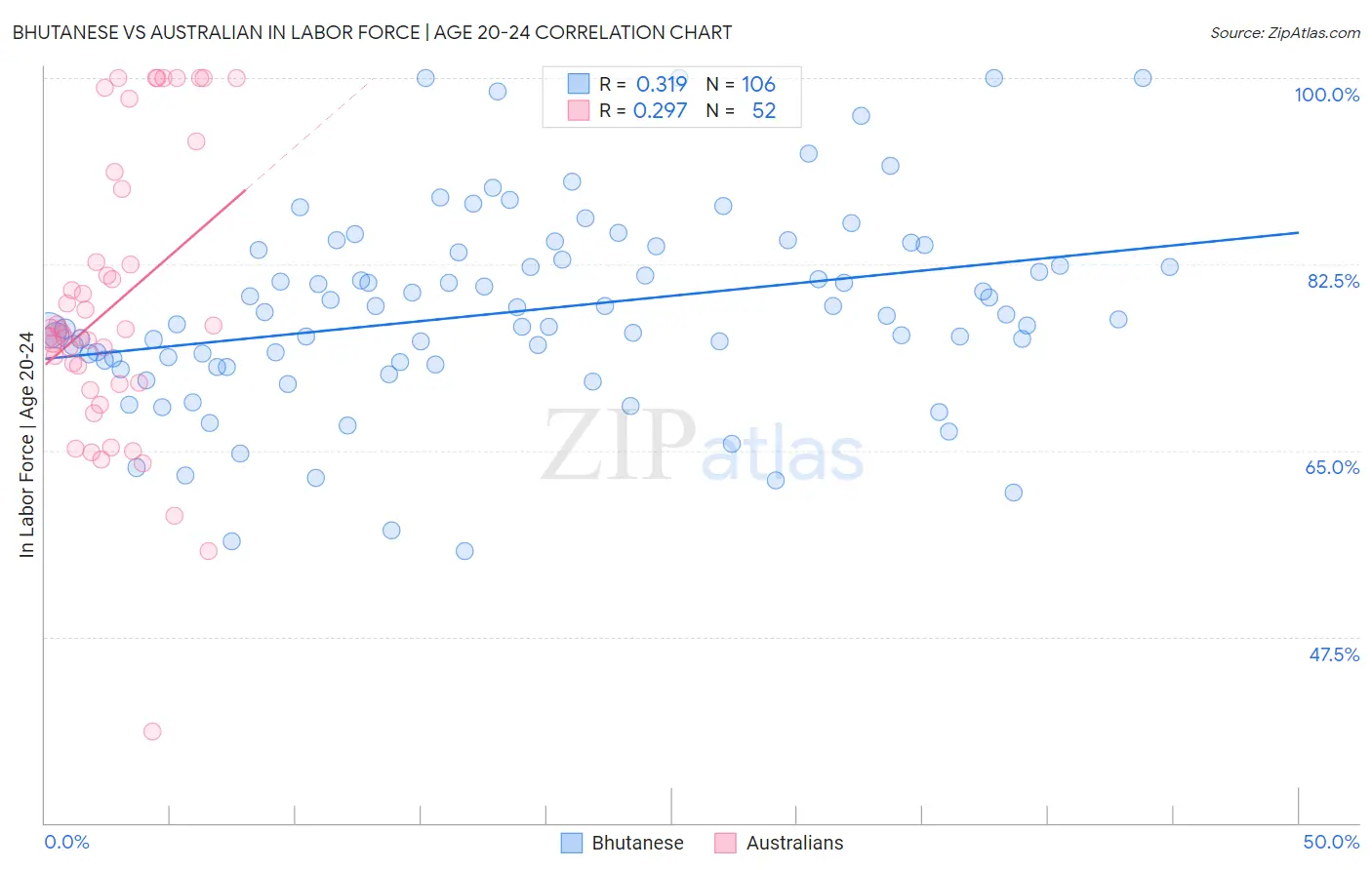 Bhutanese vs Australian In Labor Force | Age 20-24