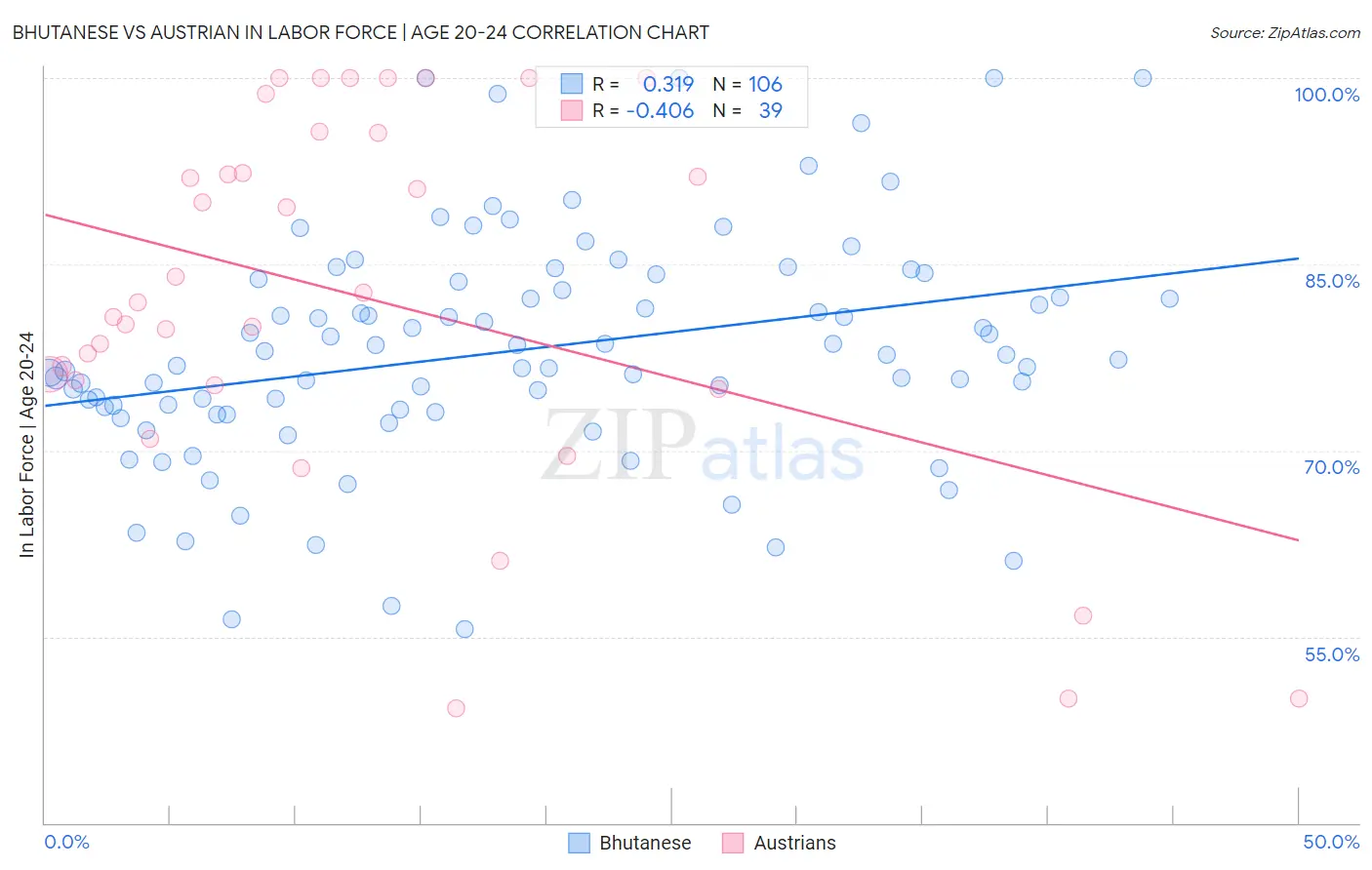 Bhutanese vs Austrian In Labor Force | Age 20-24