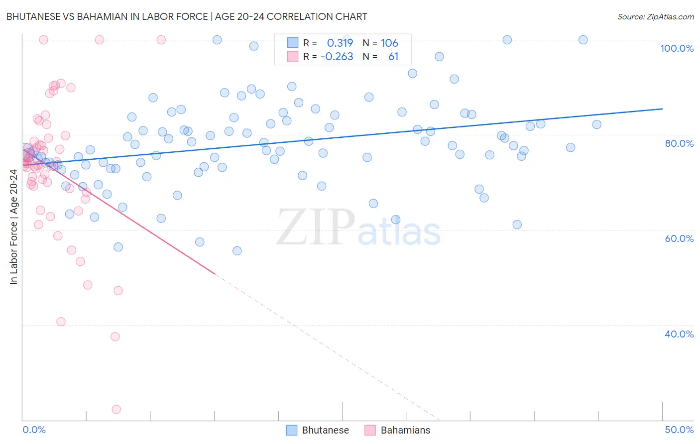 Bhutanese vs Bahamian In Labor Force | Age 20-24