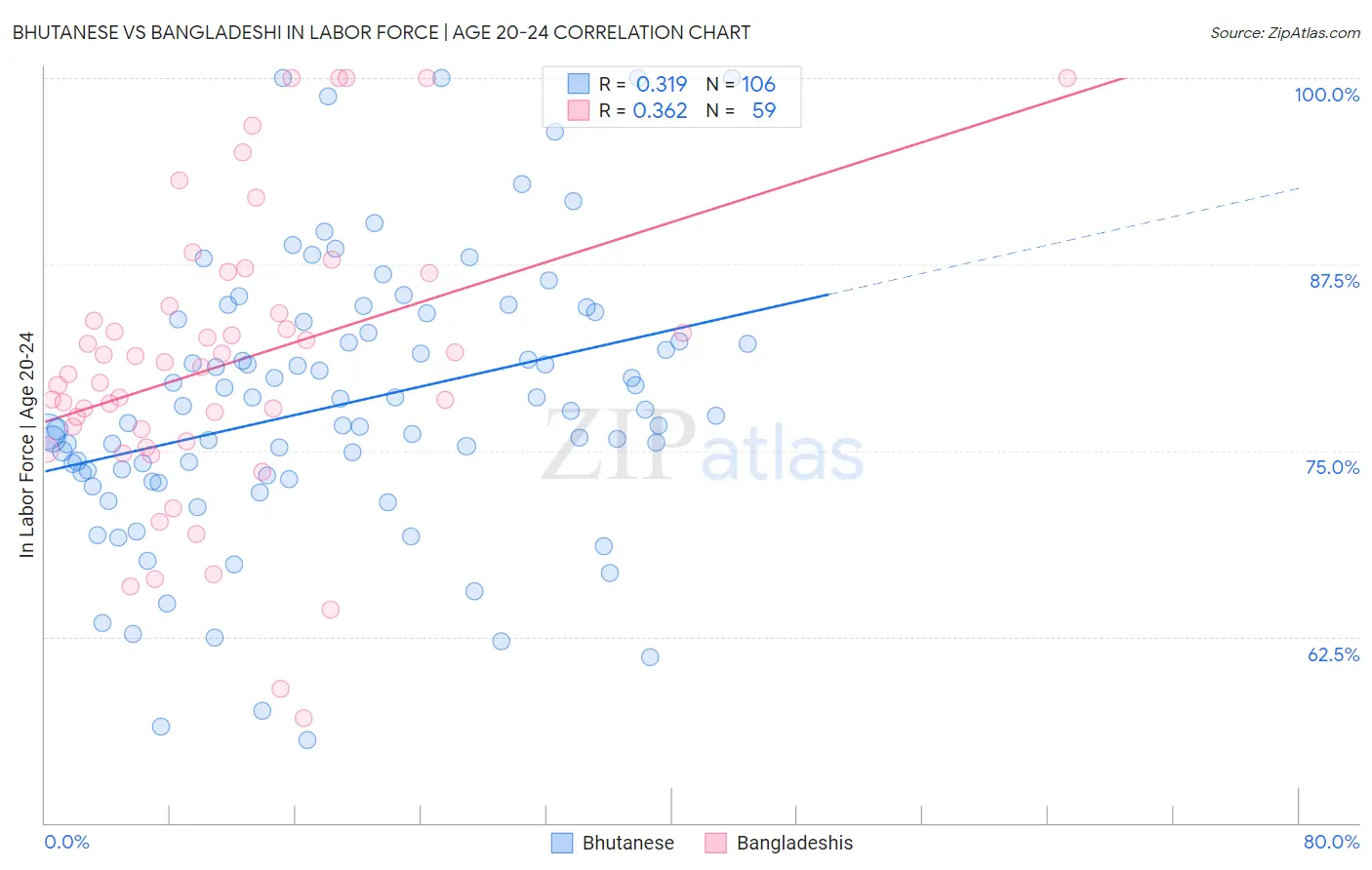 Bhutanese vs Bangladeshi In Labor Force | Age 20-24