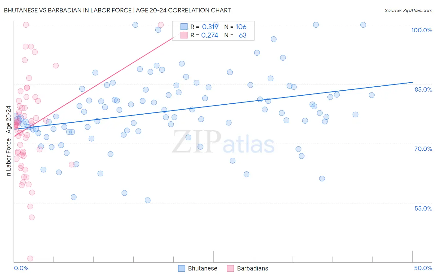 Bhutanese vs Barbadian In Labor Force | Age 20-24