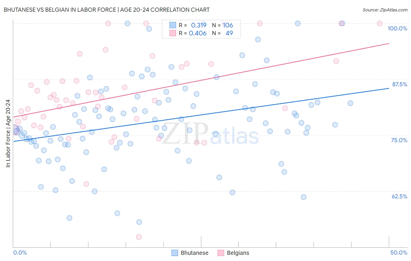 Bhutanese vs Belgian In Labor Force | Age 20-24