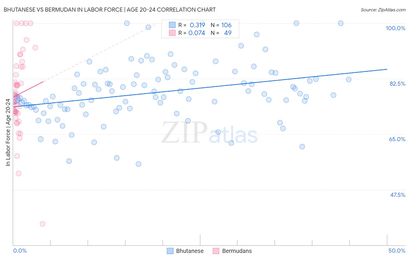 Bhutanese vs Bermudan In Labor Force | Age 20-24