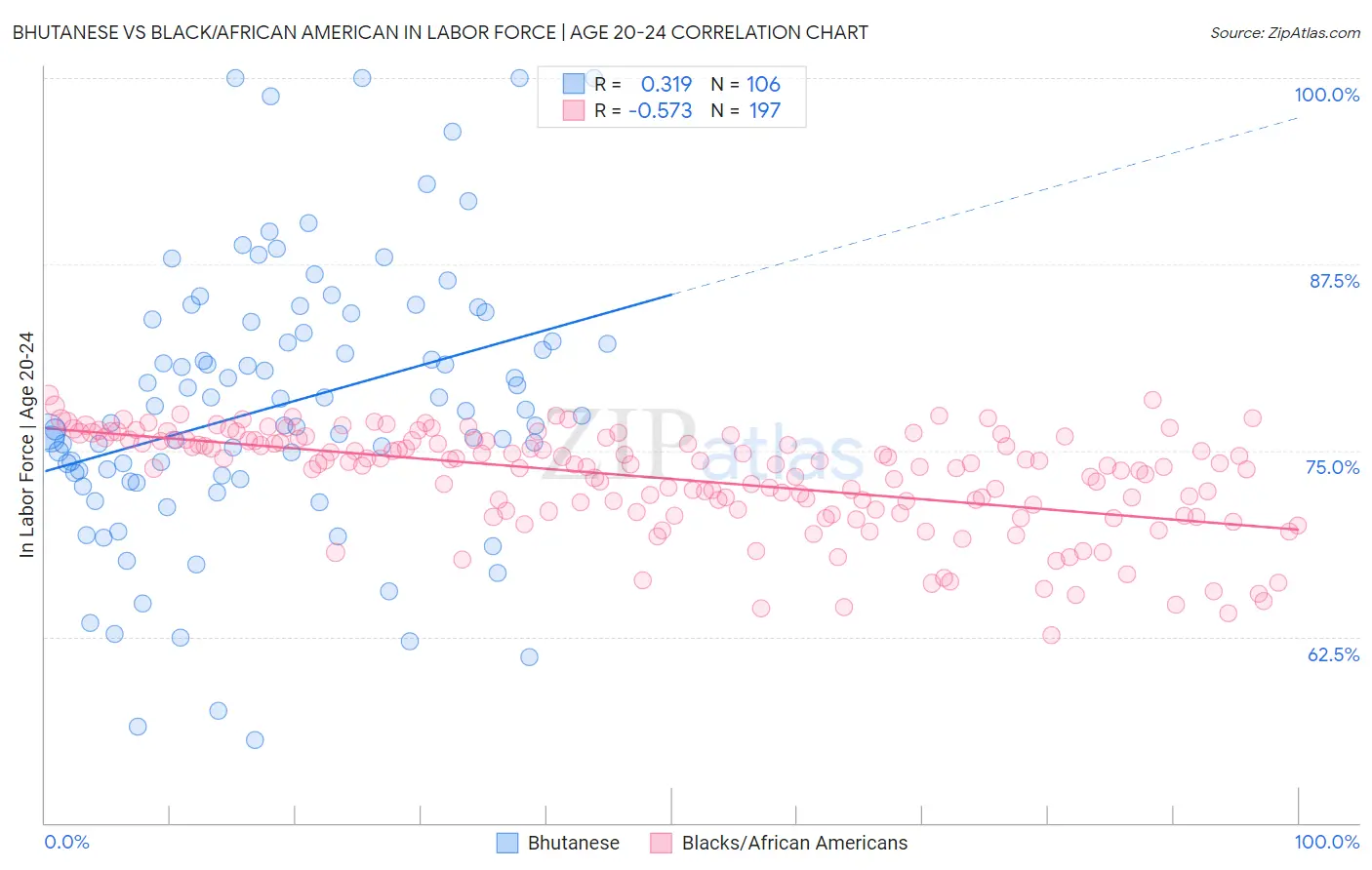 Bhutanese vs Black/African American In Labor Force | Age 20-24