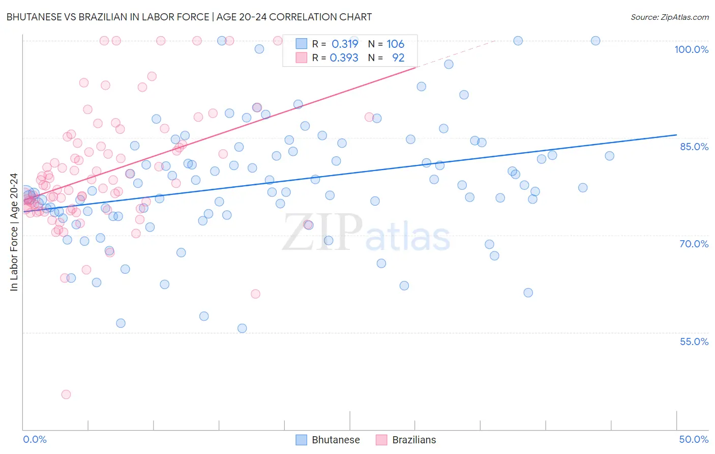 Bhutanese vs Brazilian In Labor Force | Age 20-24