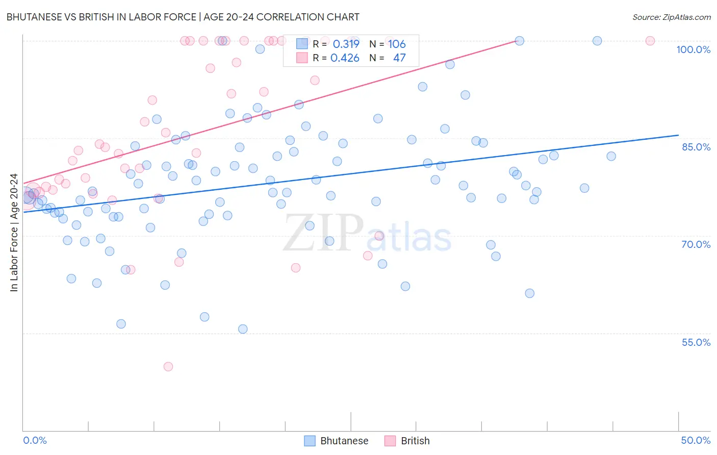 Bhutanese vs British In Labor Force | Age 20-24