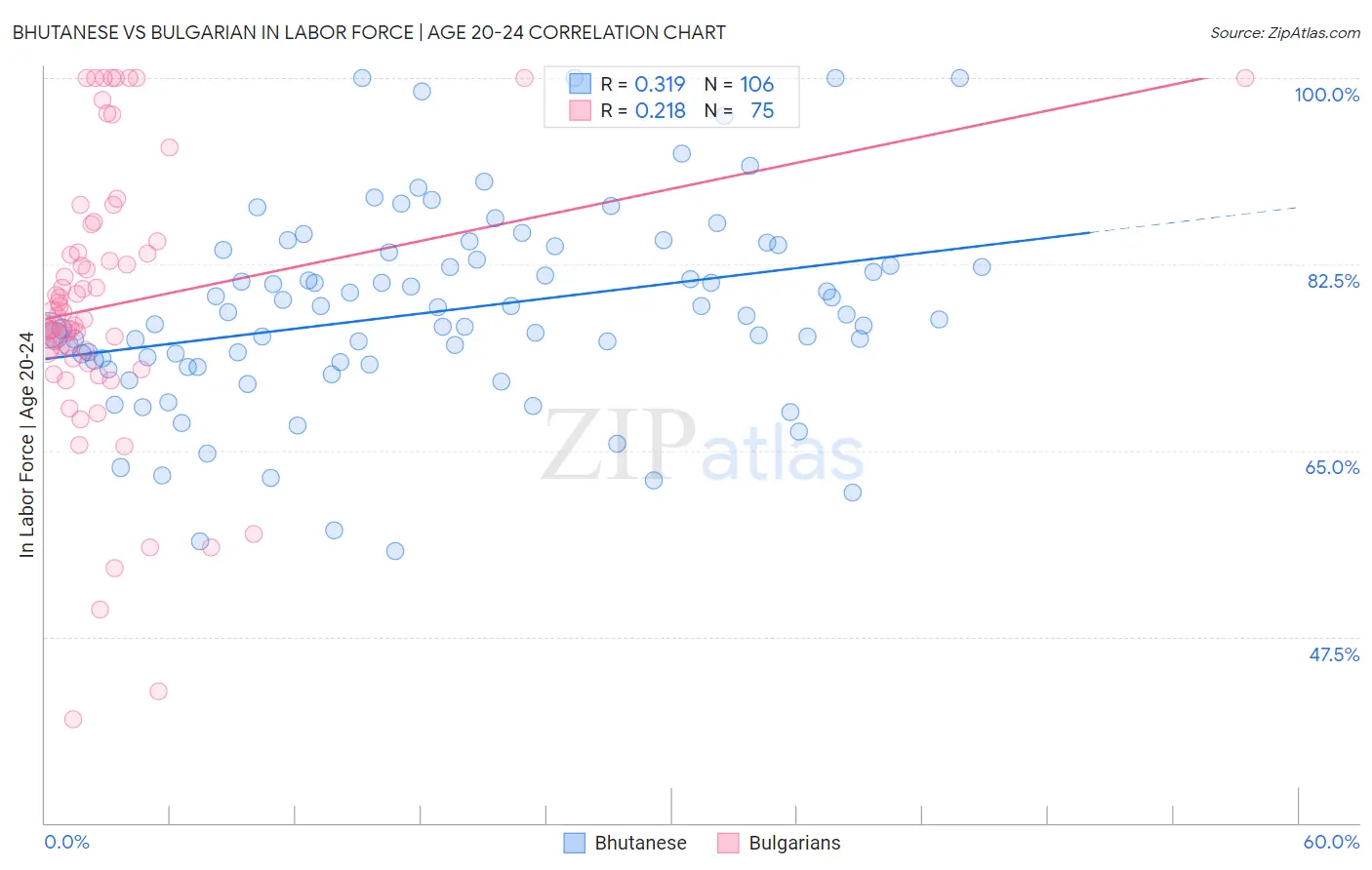 Bhutanese vs Bulgarian In Labor Force | Age 20-24