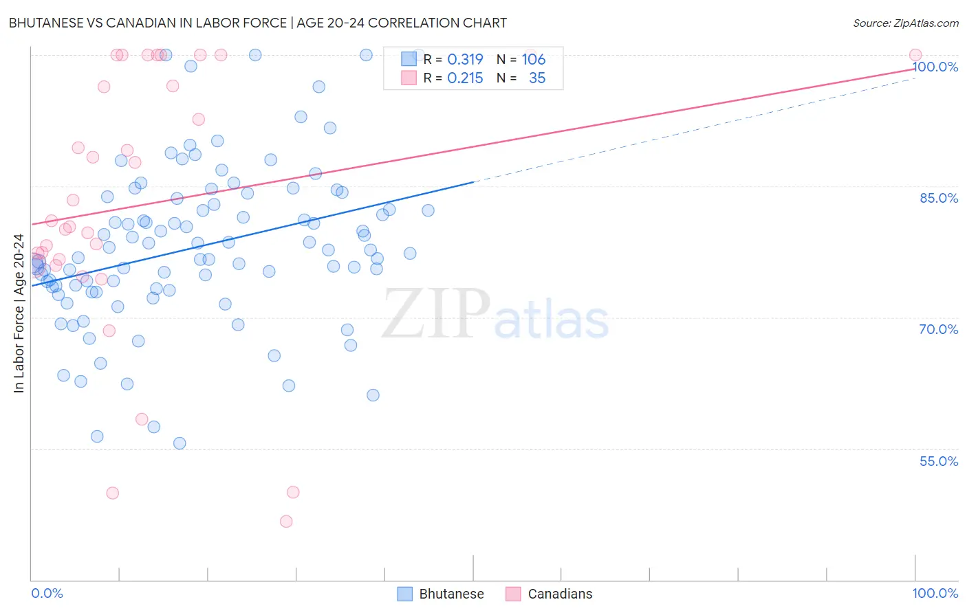 Bhutanese vs Canadian In Labor Force | Age 20-24