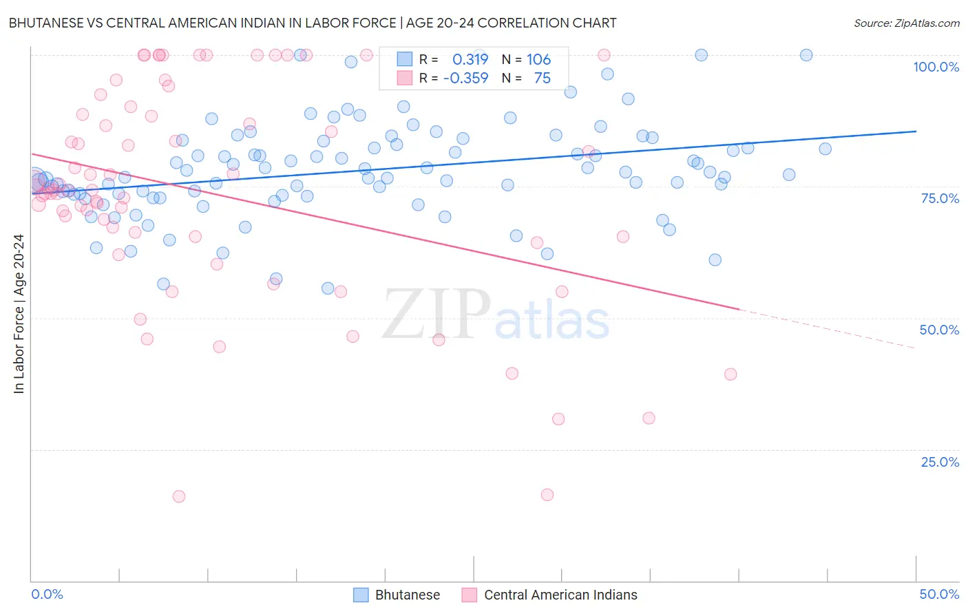 Bhutanese vs Central American Indian In Labor Force | Age 20-24