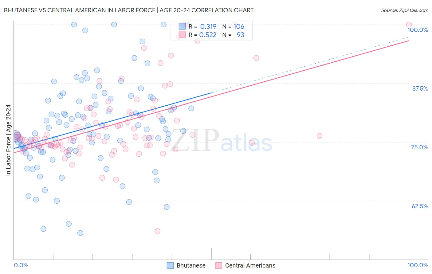 Bhutanese vs Central American In Labor Force | Age 20-24