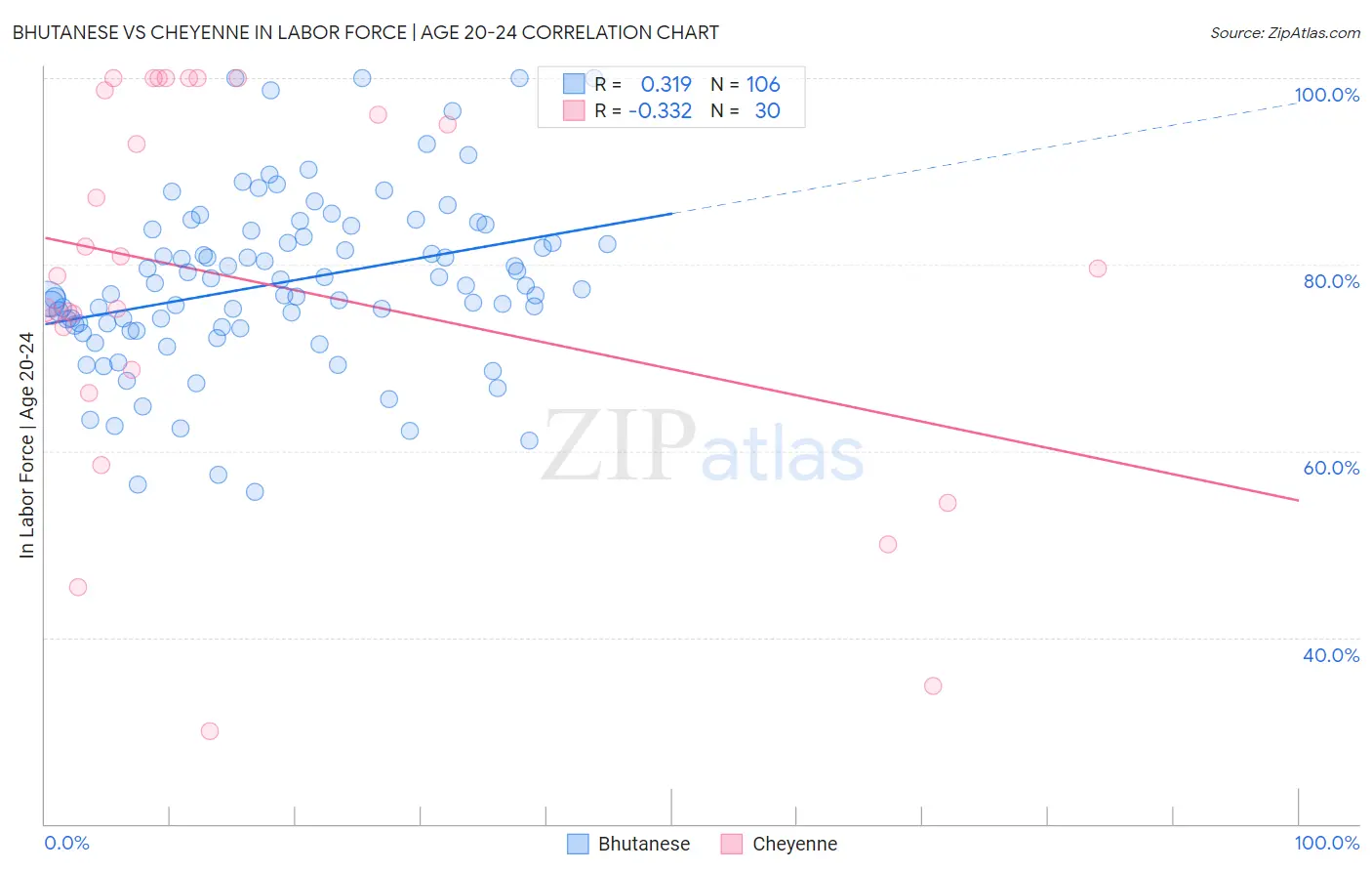 Bhutanese vs Cheyenne In Labor Force | Age 20-24