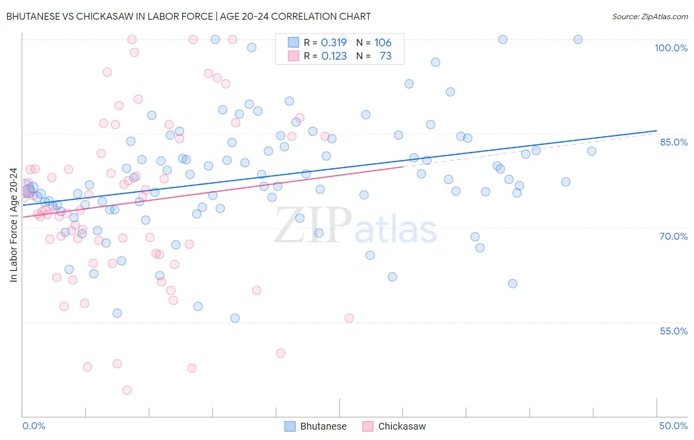 Bhutanese vs Chickasaw In Labor Force | Age 20-24