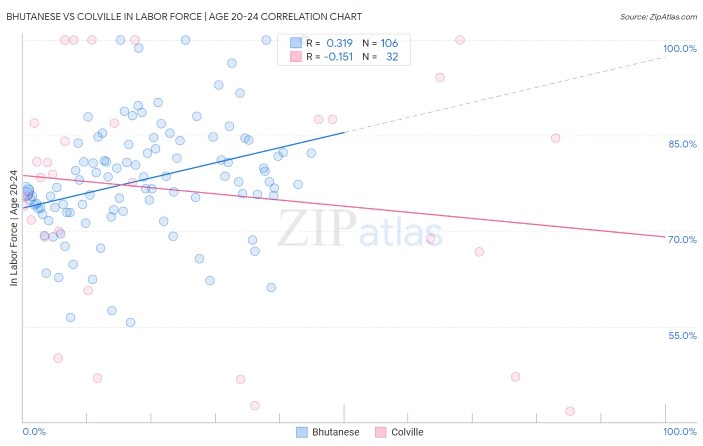 Bhutanese vs Colville In Labor Force | Age 20-24