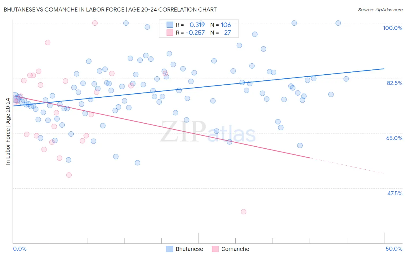 Bhutanese vs Comanche In Labor Force | Age 20-24