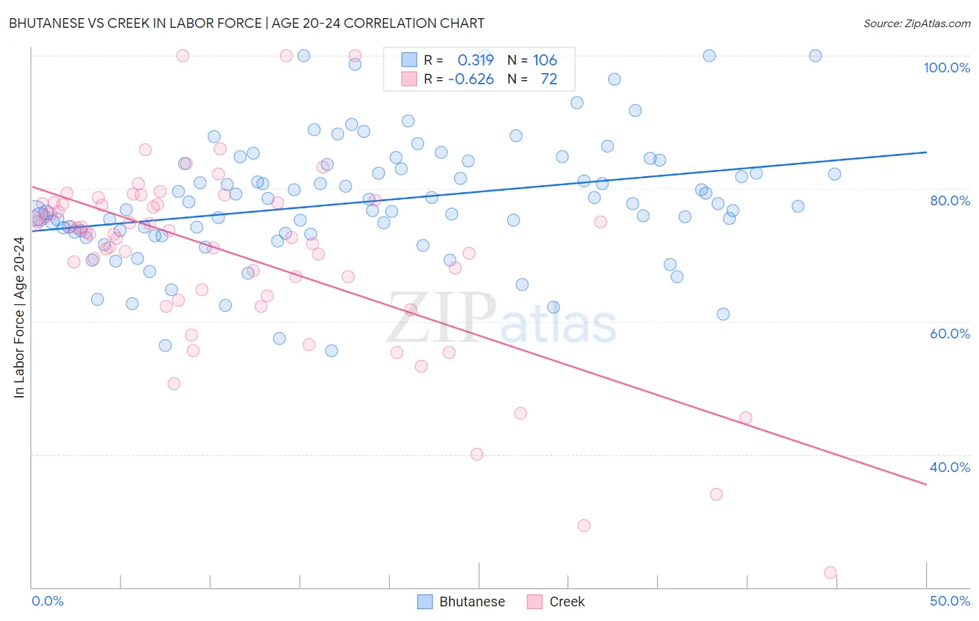 Bhutanese vs Creek In Labor Force | Age 20-24