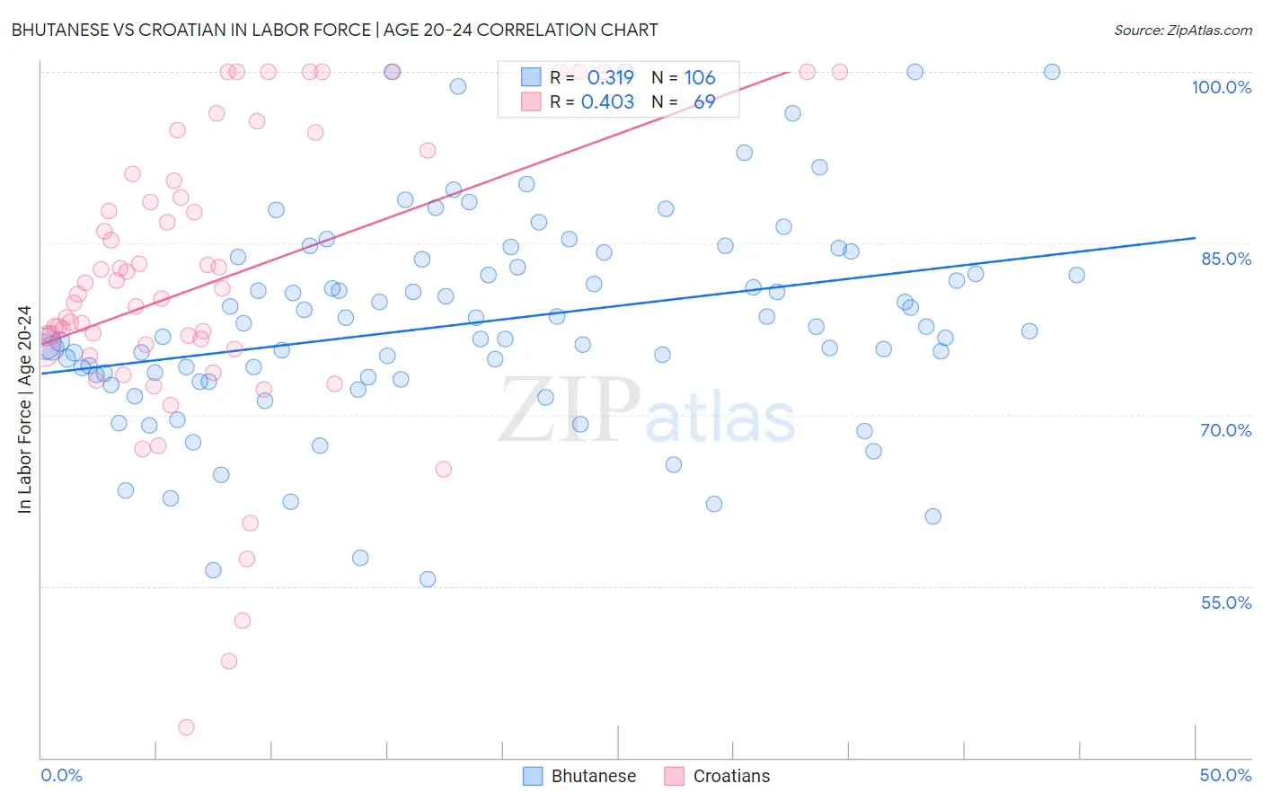 Bhutanese vs Croatian In Labor Force | Age 20-24