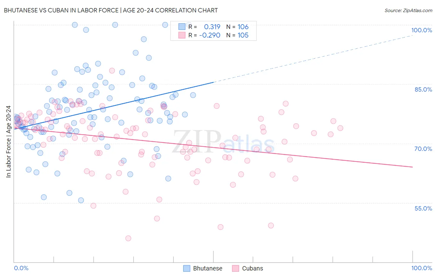 Bhutanese vs Cuban In Labor Force | Age 20-24
