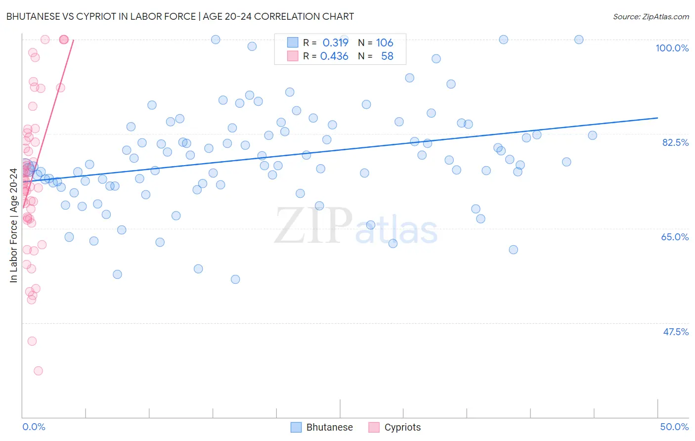 Bhutanese vs Cypriot In Labor Force | Age 20-24