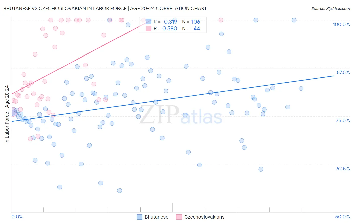 Bhutanese vs Czechoslovakian In Labor Force | Age 20-24