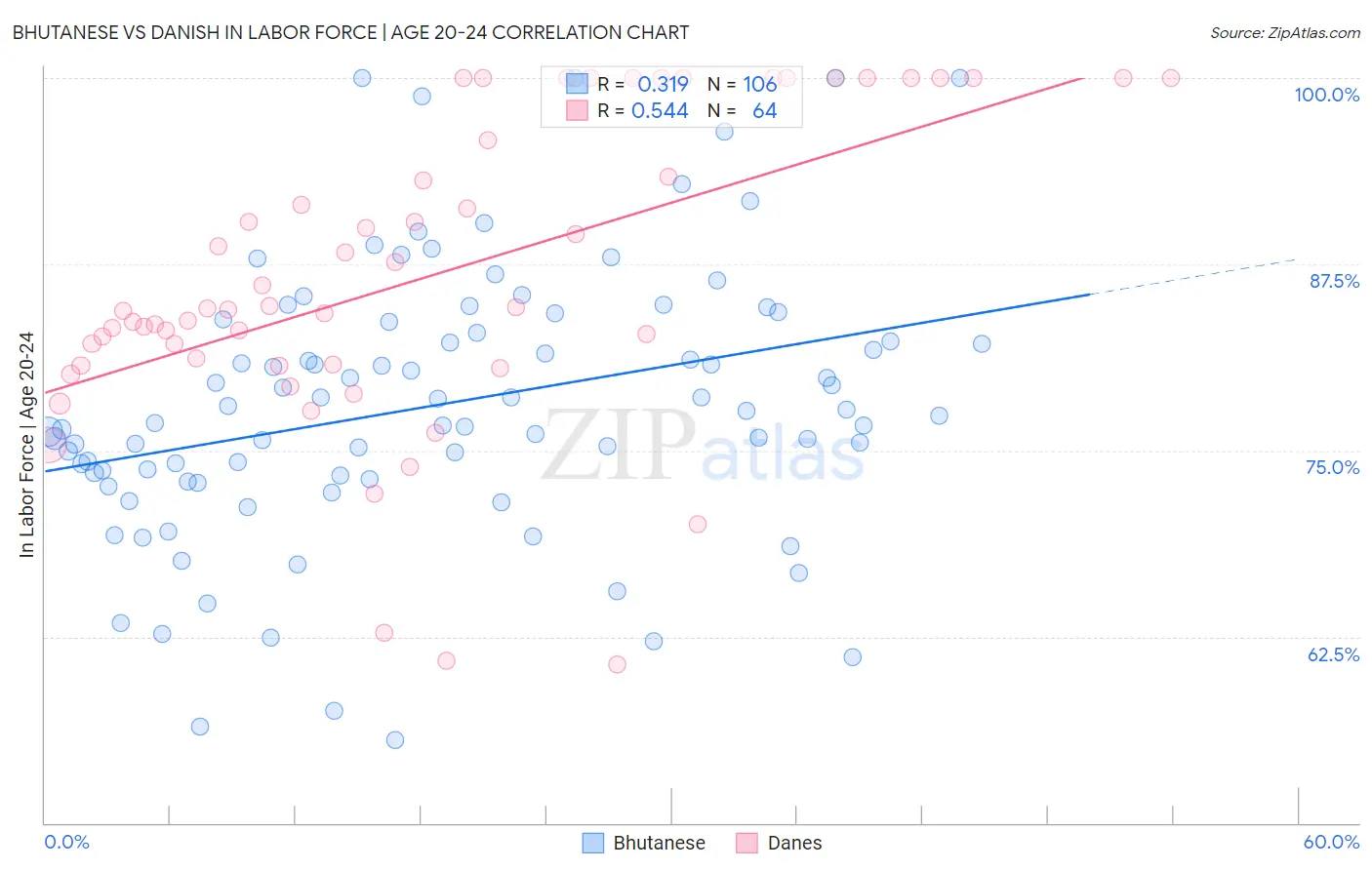 Bhutanese vs Danish In Labor Force | Age 20-24