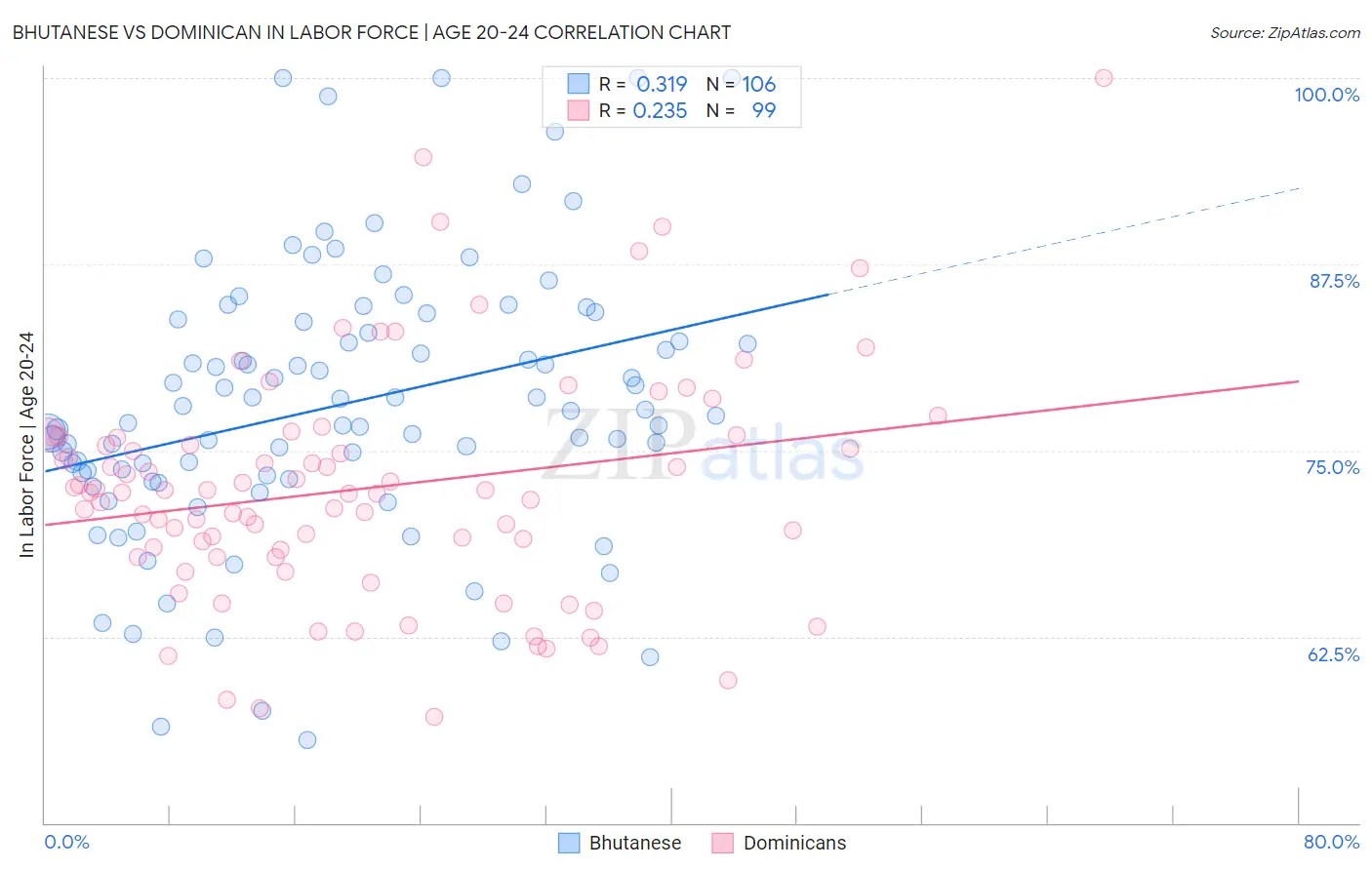 Bhutanese vs Dominican In Labor Force | Age 20-24