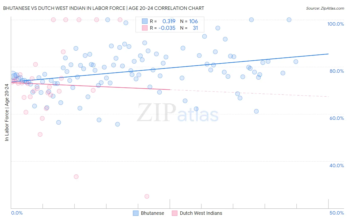 Bhutanese vs Dutch West Indian In Labor Force | Age 20-24