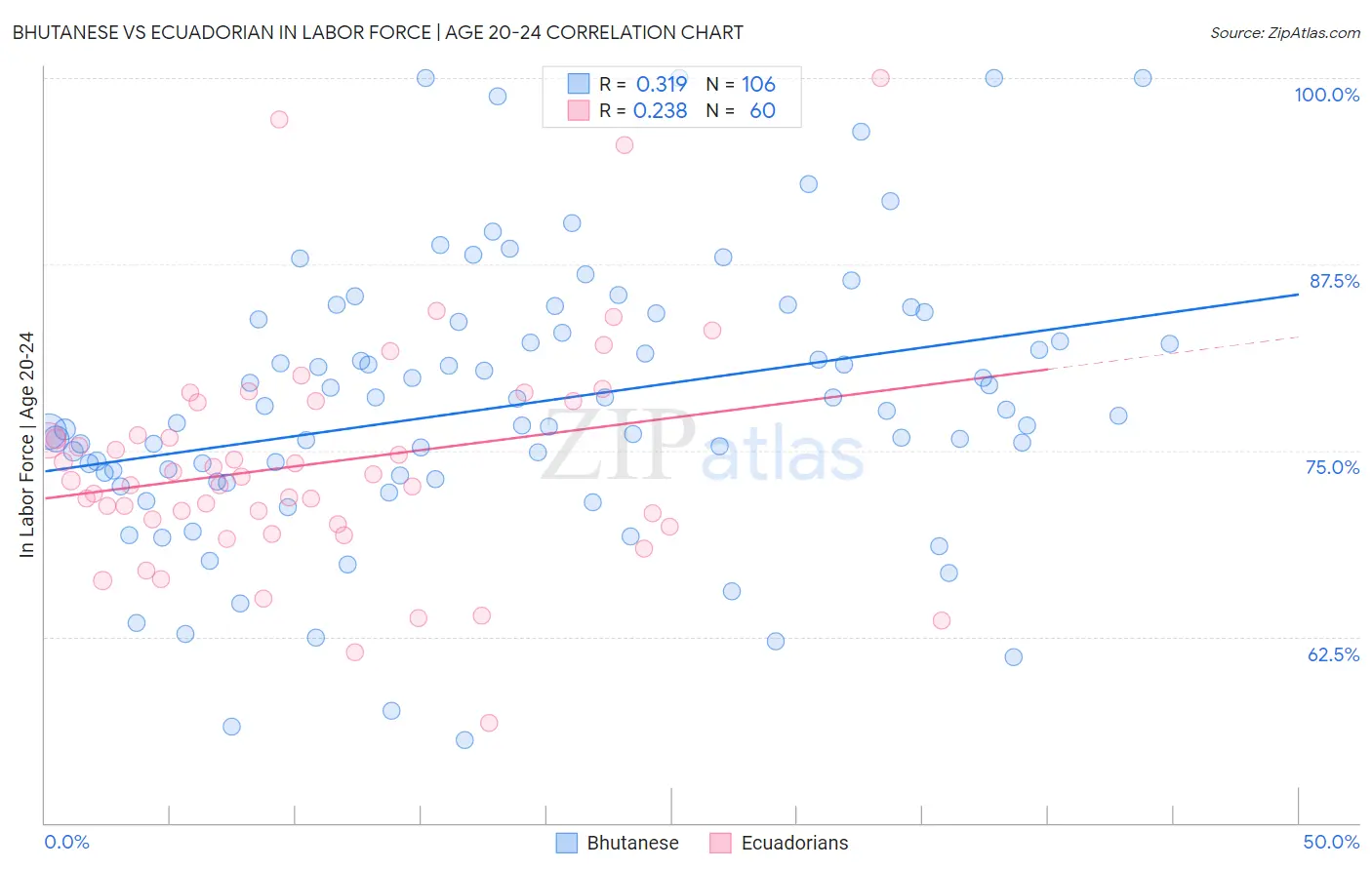 Bhutanese vs Ecuadorian In Labor Force | Age 20-24