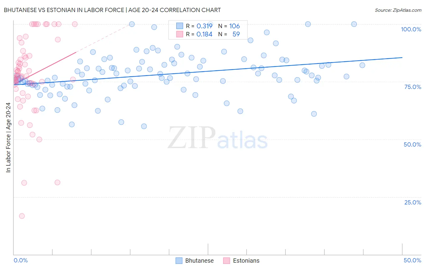 Bhutanese vs Estonian In Labor Force | Age 20-24
