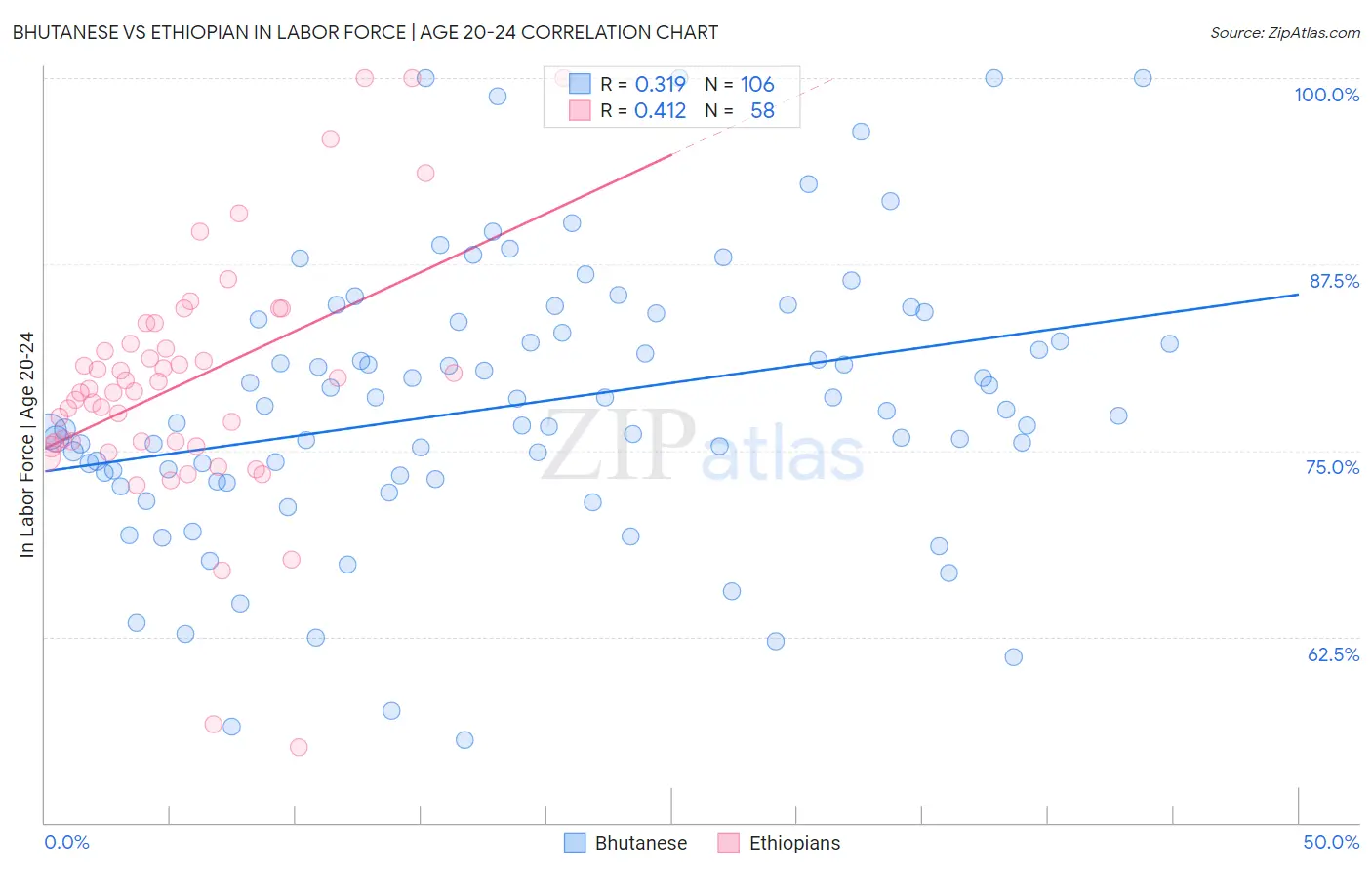 Bhutanese vs Ethiopian In Labor Force | Age 20-24