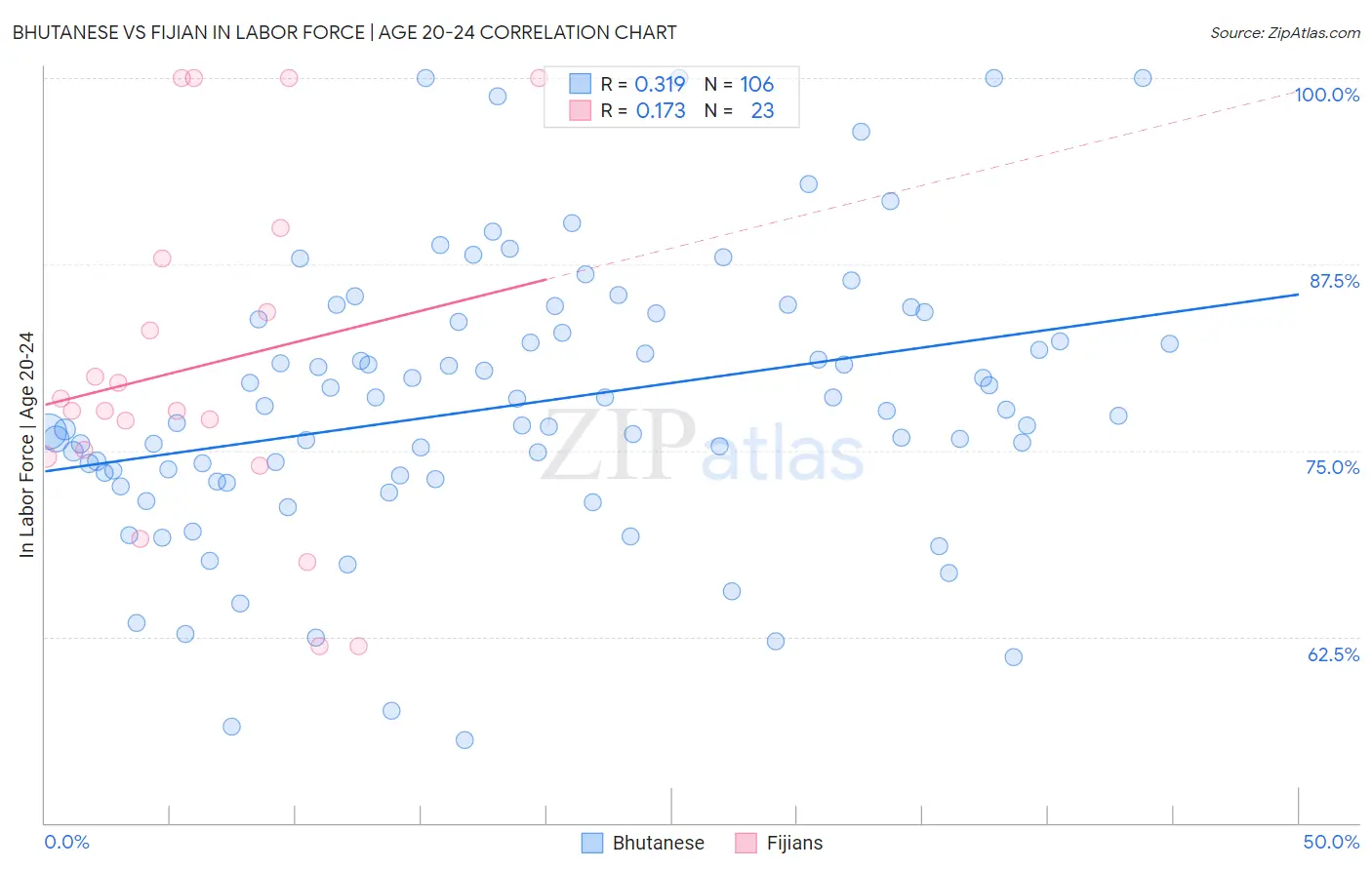 Bhutanese vs Fijian In Labor Force | Age 20-24