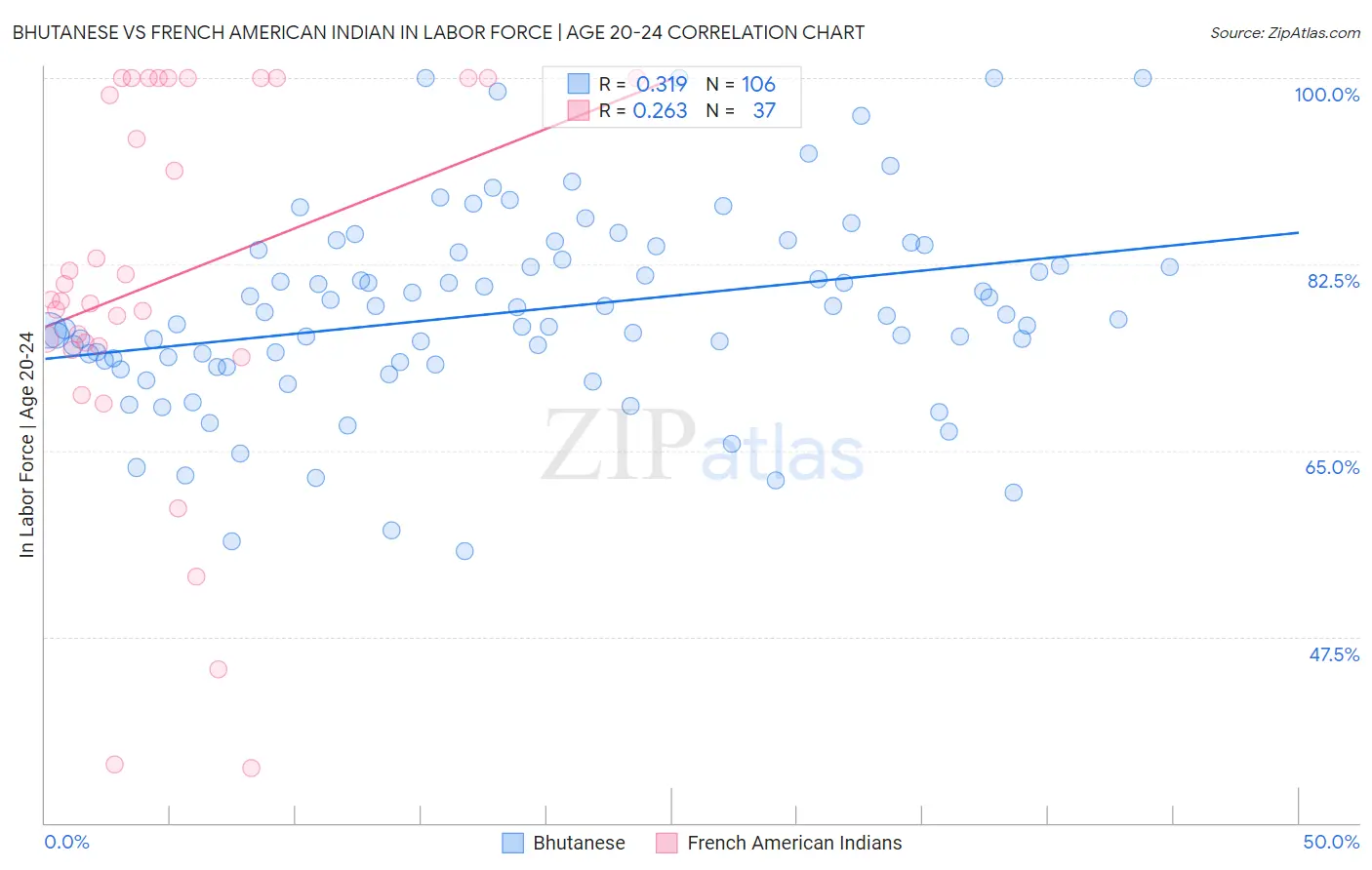 Bhutanese vs French American Indian In Labor Force | Age 20-24