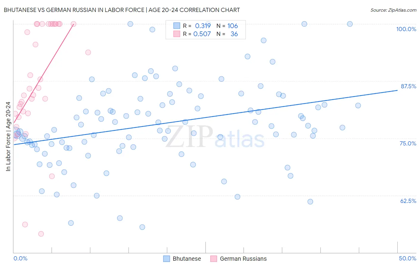 Bhutanese vs German Russian In Labor Force | Age 20-24