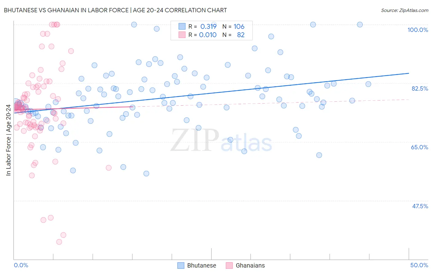 Bhutanese vs Ghanaian In Labor Force | Age 20-24